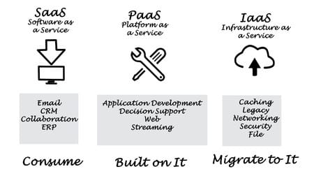 Cloud : SaaS, PaaS et IaaS