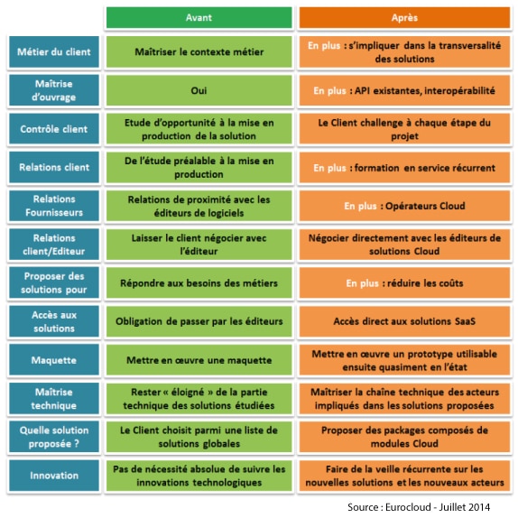 les bouleversements métier induits par le Cloud