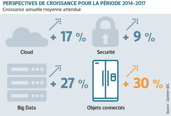 croissance attendue dans le Cloud 2014 - 2017