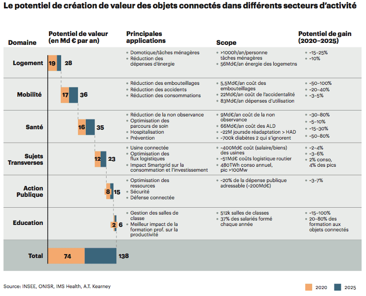 Tableau potentiel-creation-valeur-des-objets-connectes