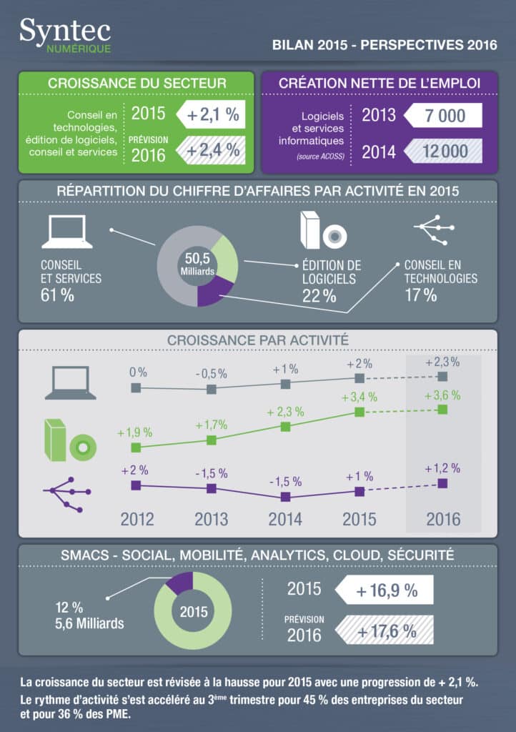 infographie conjoncture pour ESN Syntec novembre 2015