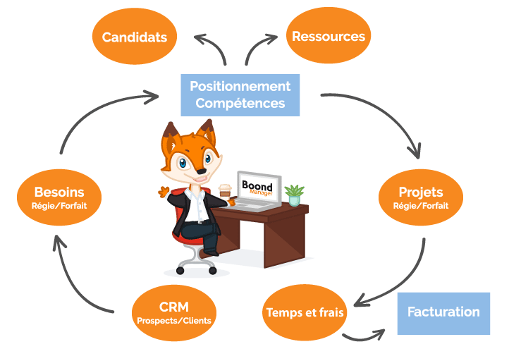 Schéma de fonctionnement BoondManager, ERP pour SSII, ESN, cabinets de conseil