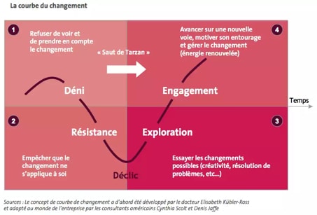 Courbe du changement