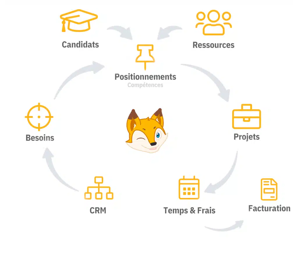 Logiciel ERP : modules de gestion