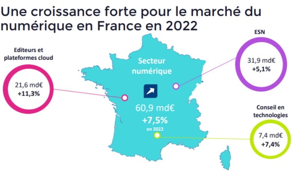 croissance ESN