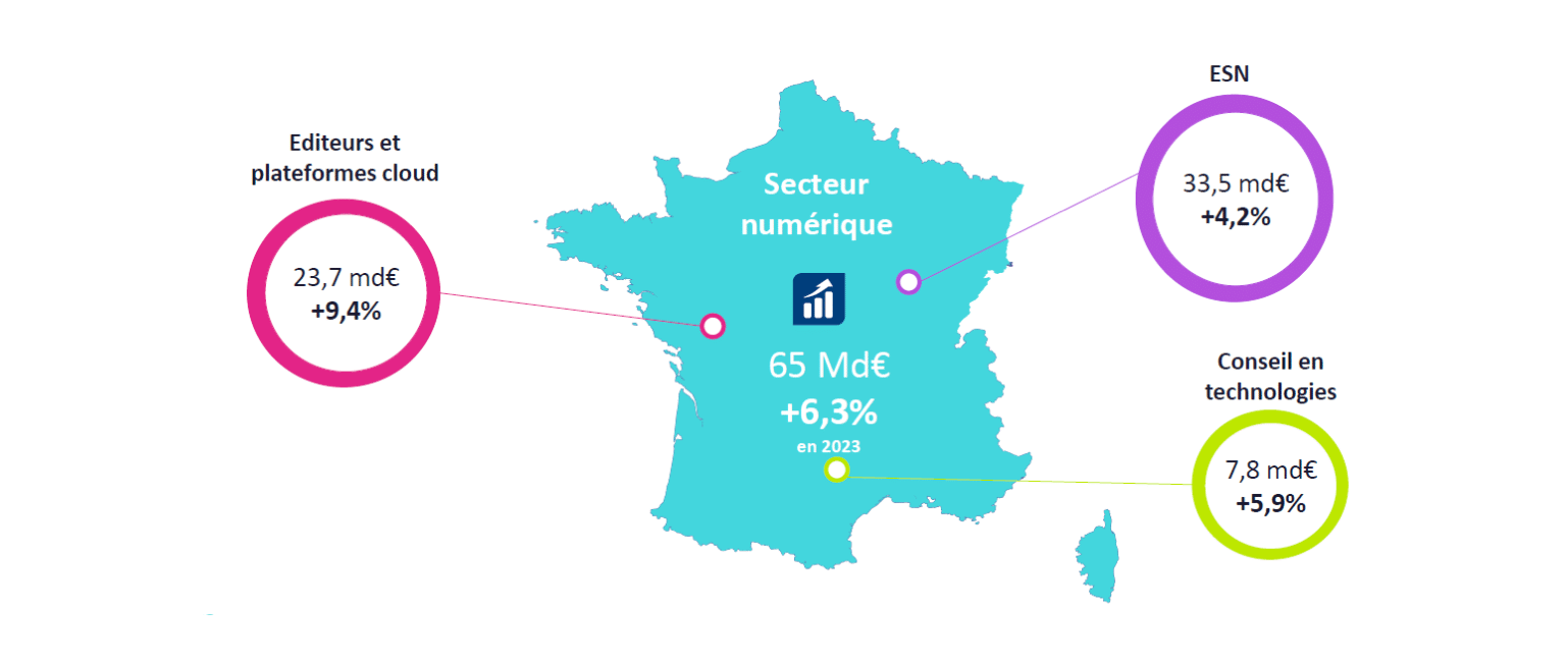 ESN : La croissance 2023