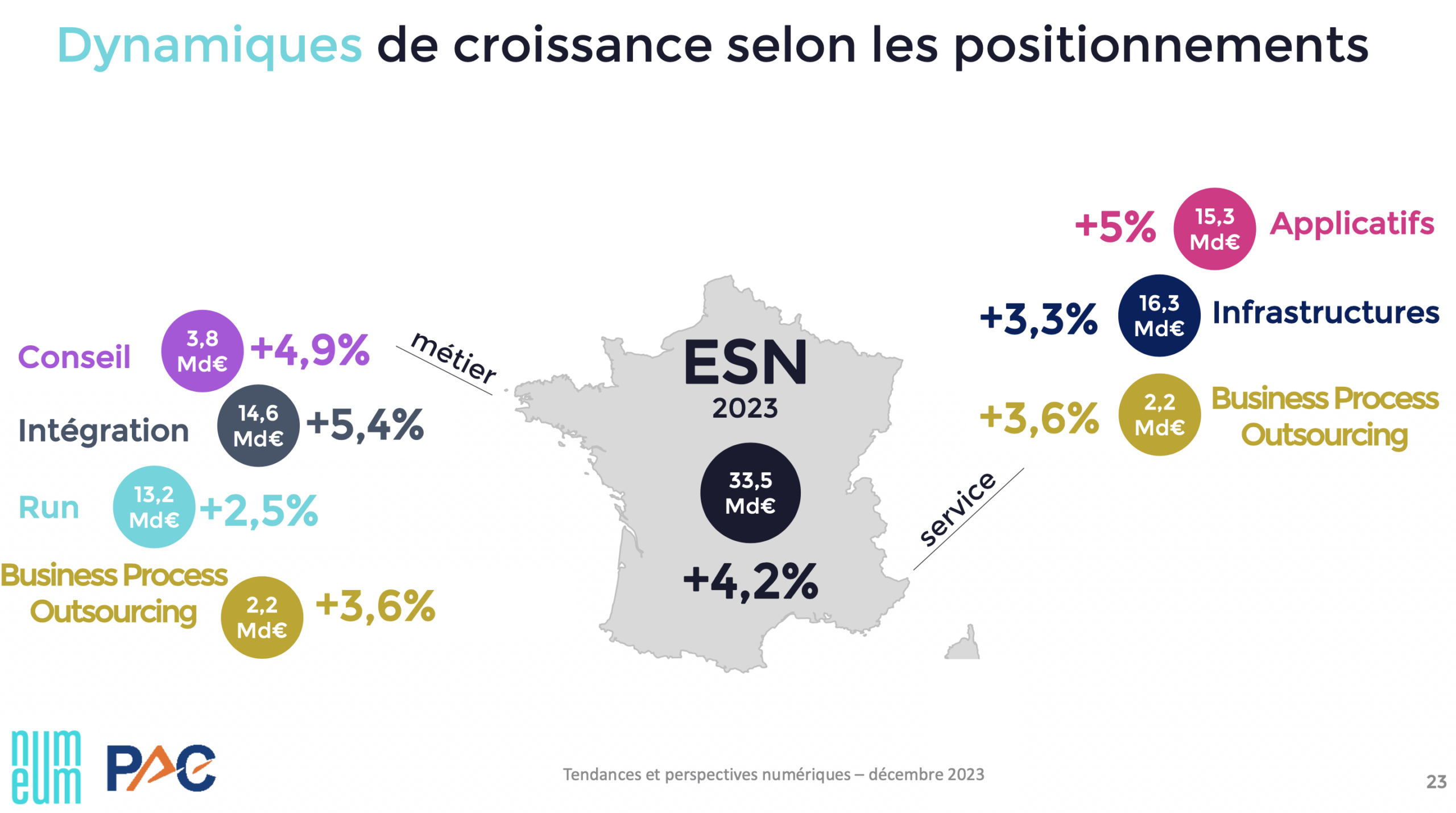 marché des ESN