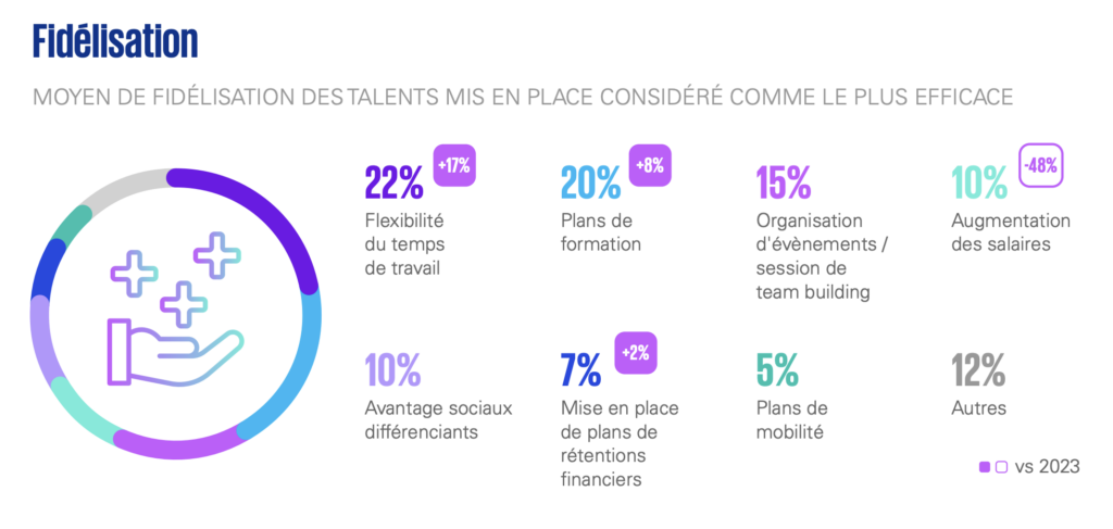 Graphique qui présente les moyens de fidélisation des talents considérés comme les plus efficaces en ESN en 2024