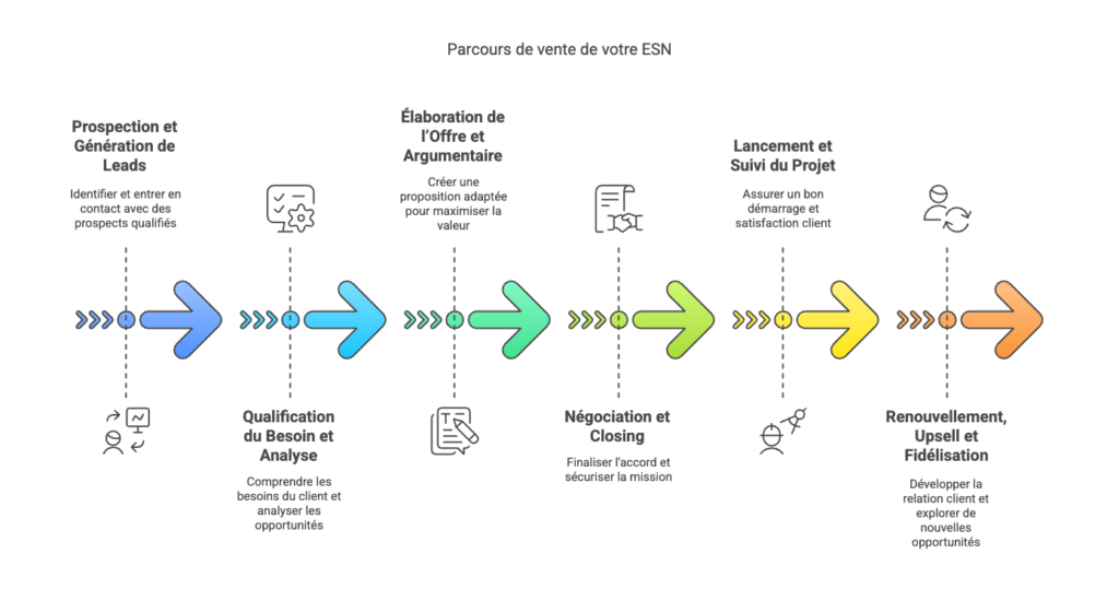 schéma de parcours de vente en esn
