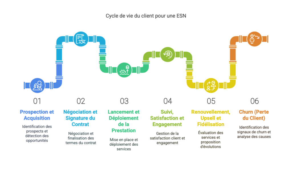 Schéma de cycle de vie client
