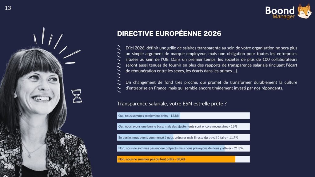 Transparence salariale : 39,4% des répondants déclarent n'avoir rien préparé.